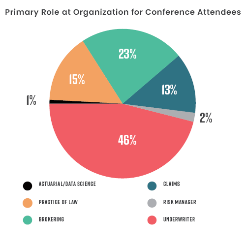 2025_Conference_pie 2025 PLUS Conference Pie Chart showing statistics of Primary Role at Organization for Conference Attendees