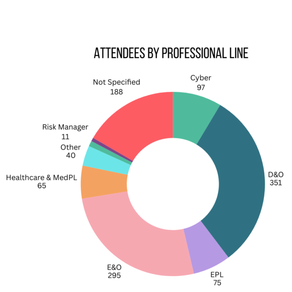 2025 PLUS Conference Attendees by biz line