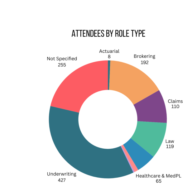 2025 PLUS Conference Attendees by Role Type